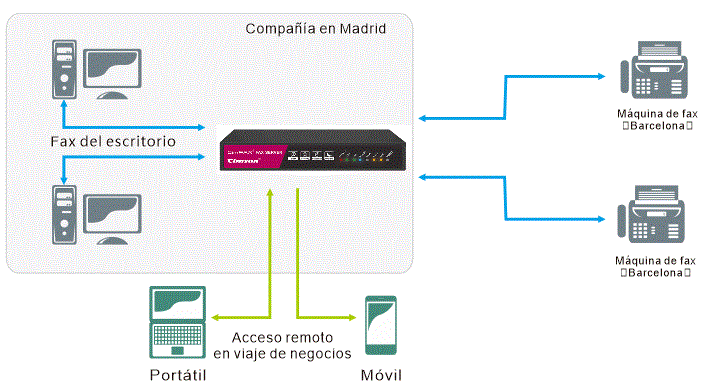 Diagrama de aplicación de red del sistema de fax sin papel de CimFAX