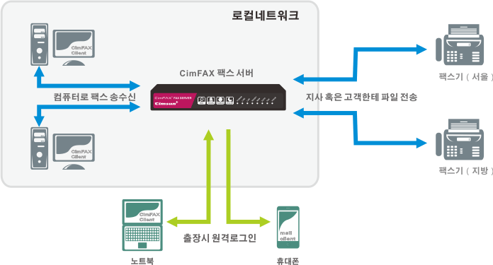 Network application diagram of CimFAX paperless fax system